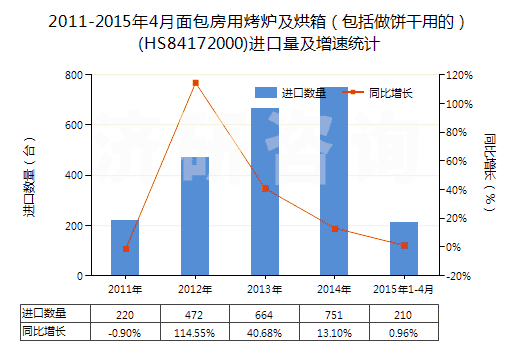 2011-2015年4月面包房用烤爐及烘箱（包括做餅干用的）(HS84172000)進口量及增速統(tǒng)計